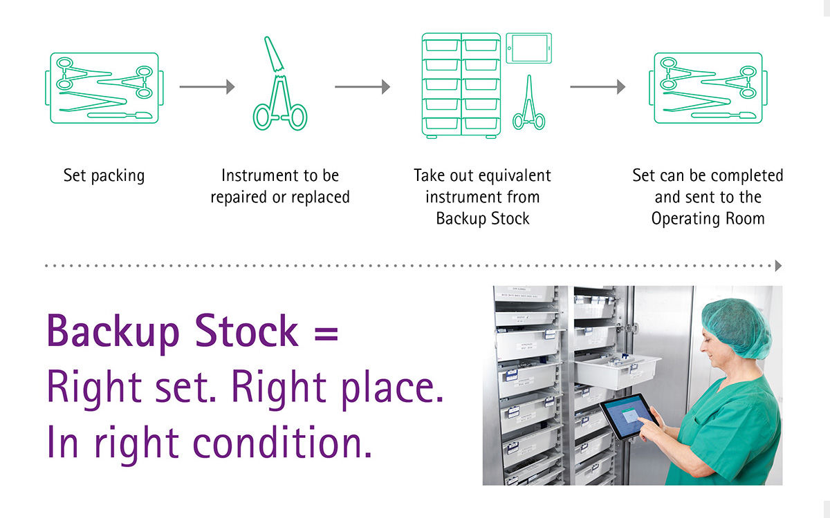 Overview chart of the backup stock management