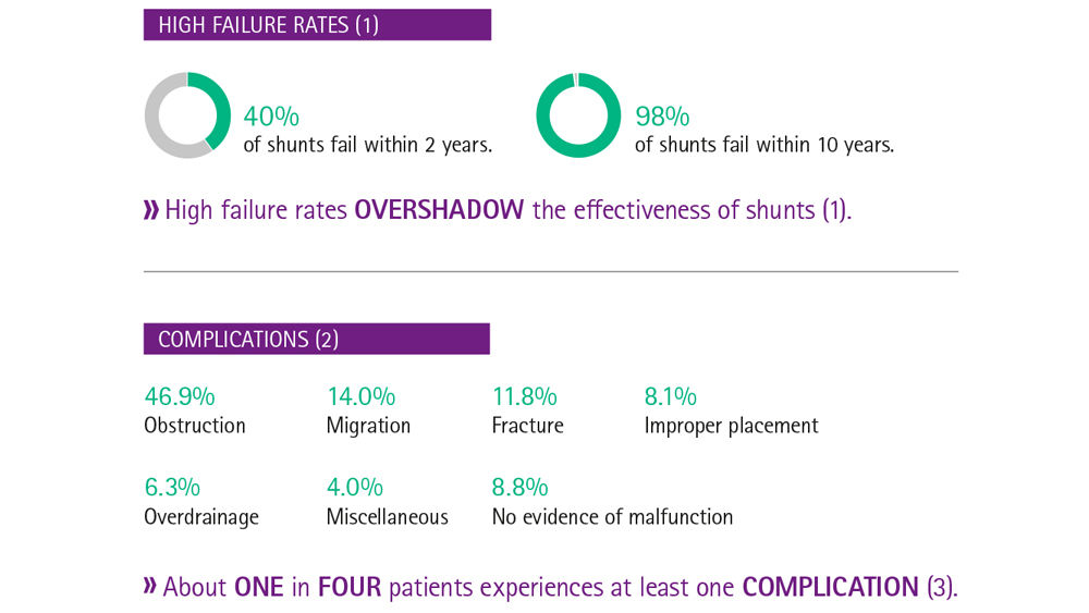 Info graph hydrocephalus shunts high failure rates and complications