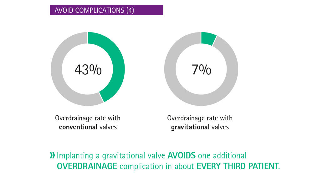 Info graph avoid complications