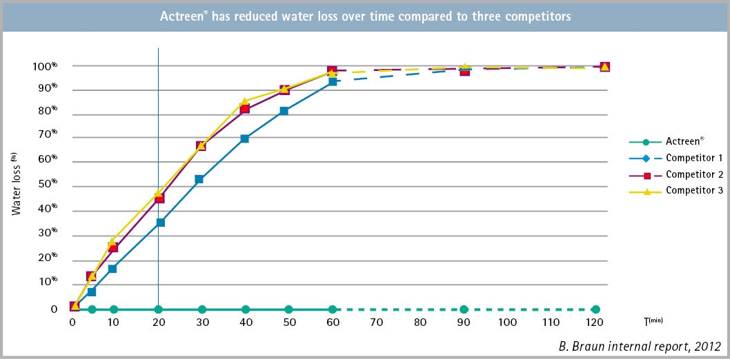 water-loss-over-time-graph.jpg