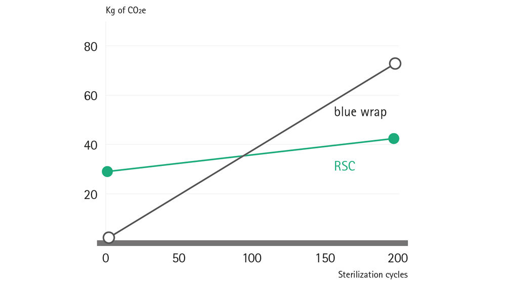 Chart environmental breakeven point (CO2e)