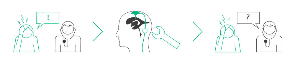 Different icons for importance and limitations of shunt-based ICP management