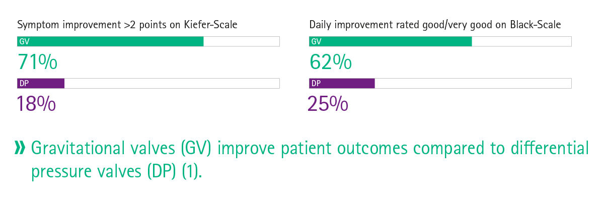 Info graph gravitational valves improve patient outcomes compared to differential pressure valves