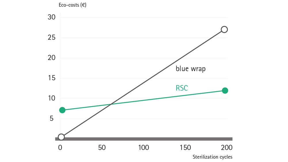 Chart environmental breakeven point (eco-costs)