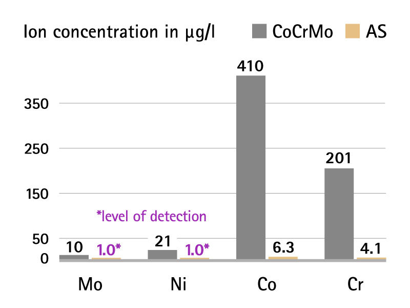 Chart: Less metal ion release